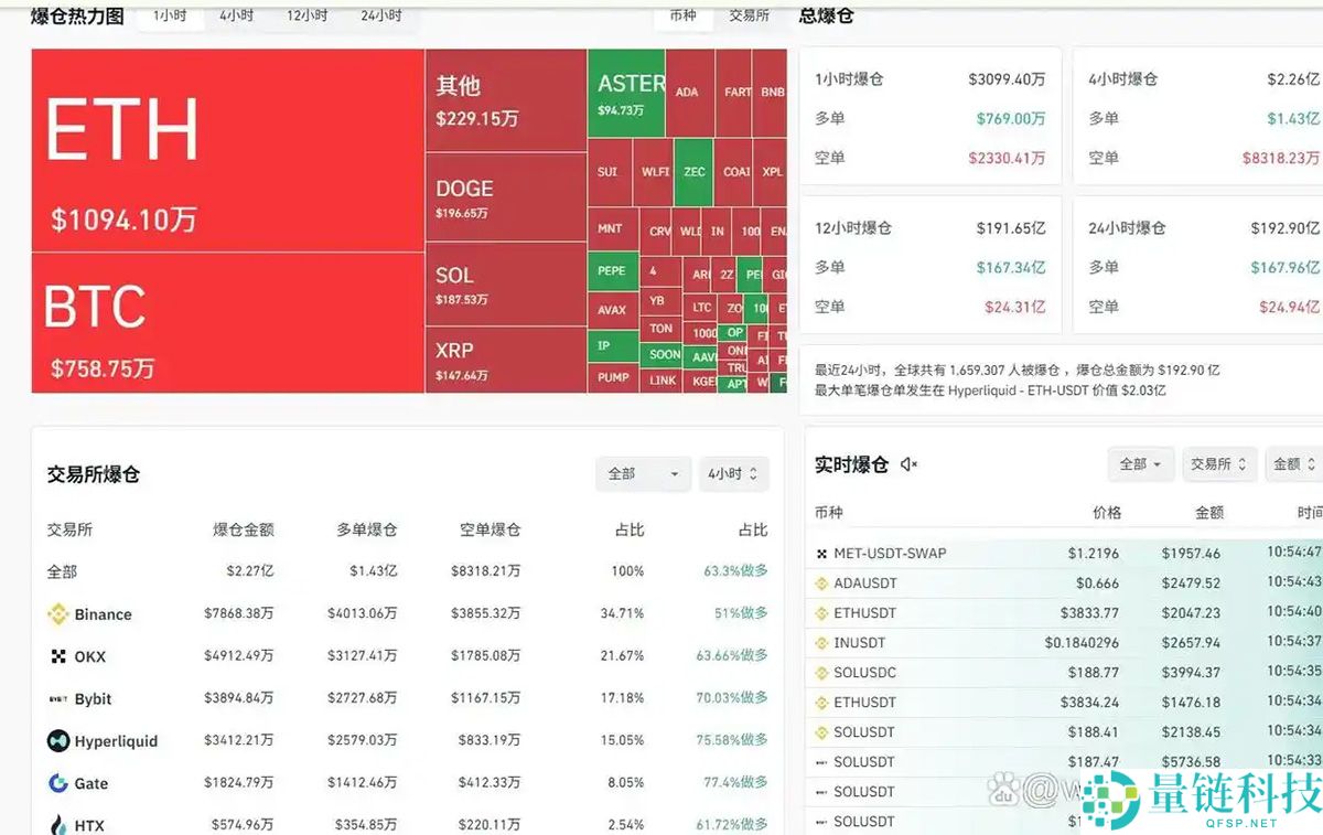 币圈暴跌启示录：2025年10.11事件史上最大爆仓日