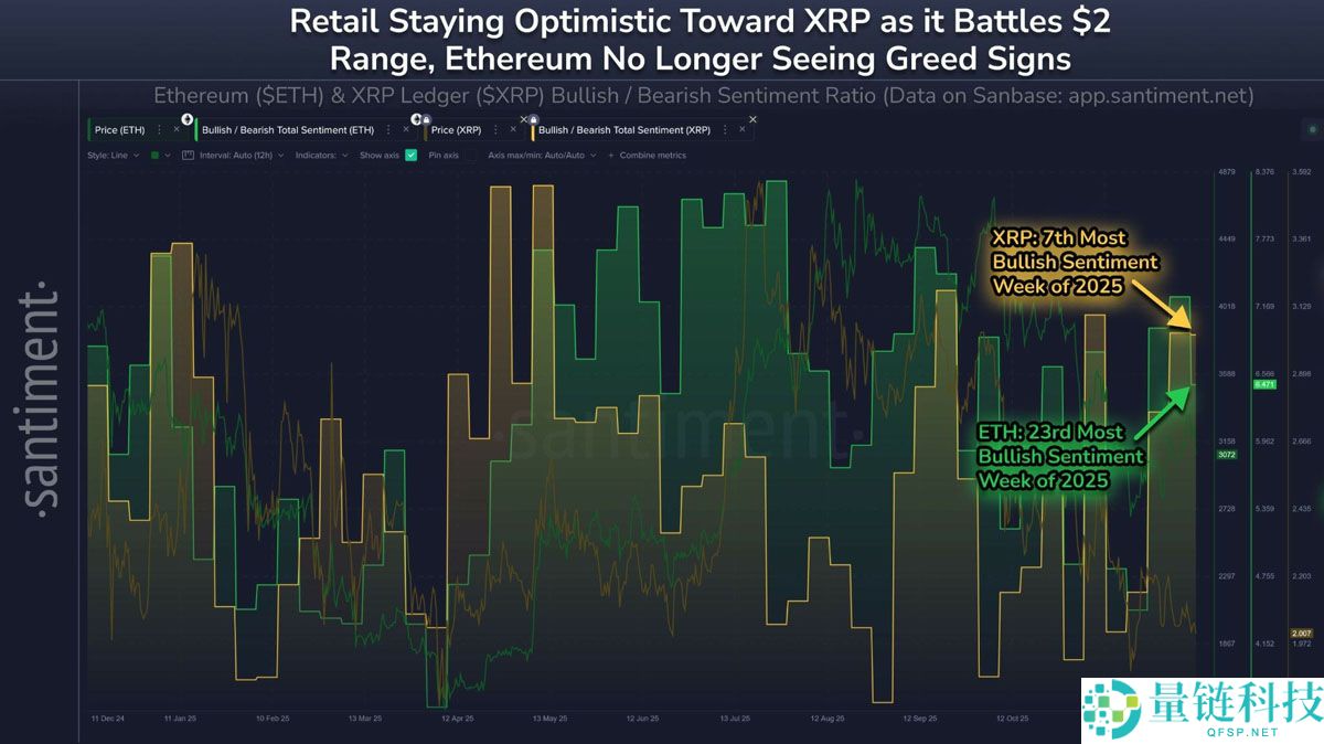 一文详细了解瑞波币（XRP）多头在社交媒体上占据上风，ETF资金流入势头不减