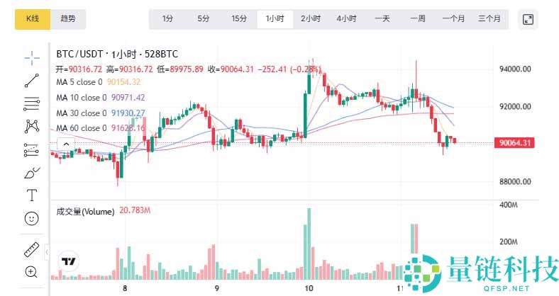 比特币年底有望上升吗？华尔街砍半预测，一文分析