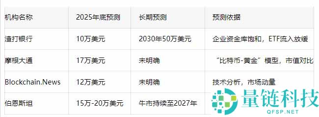 比特币年底有望上升吗？华尔街砍半预测，一文分析
