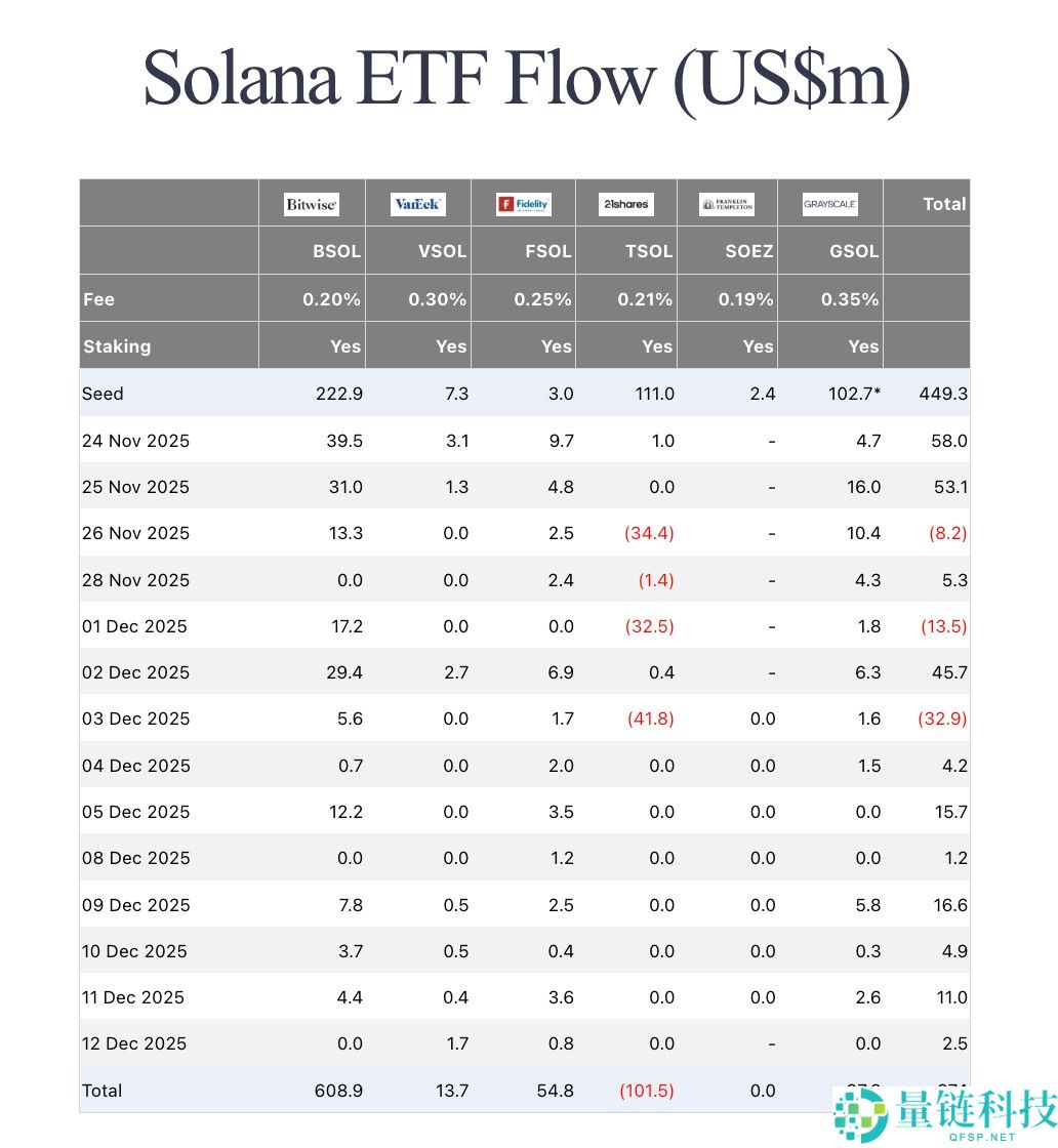 尽管价格下跌，索拉纳币（SOL）ETF仍录得连续7天资金流入