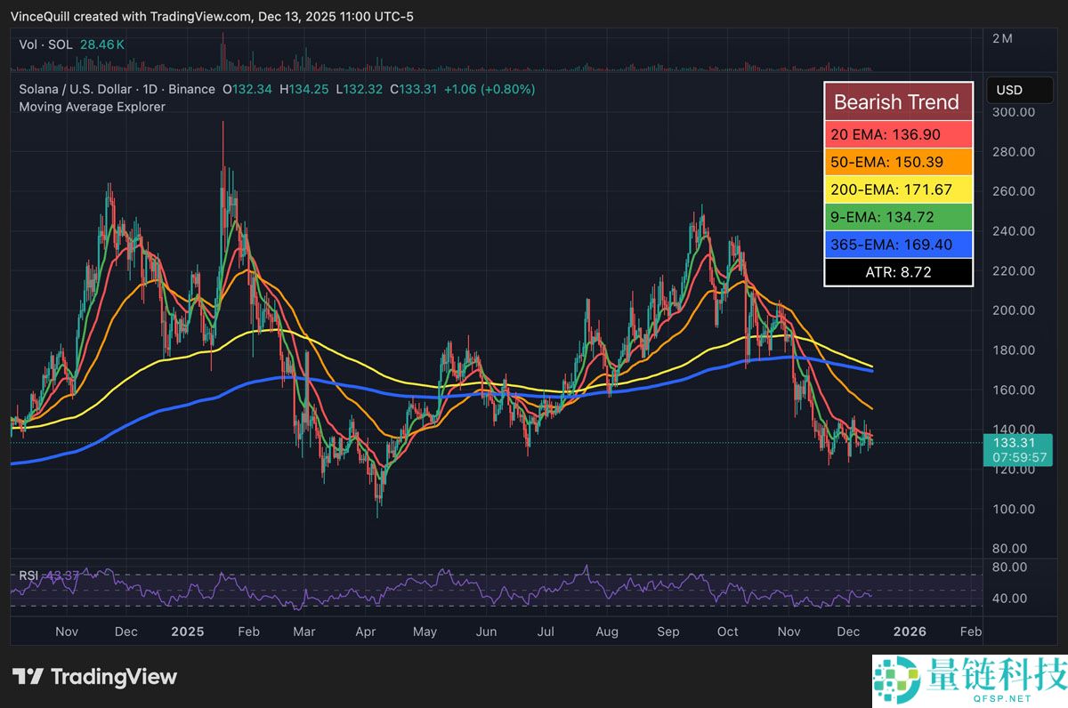 尽管价格下跌，索拉纳币（SOL）ETF仍录得连续7天资金流入