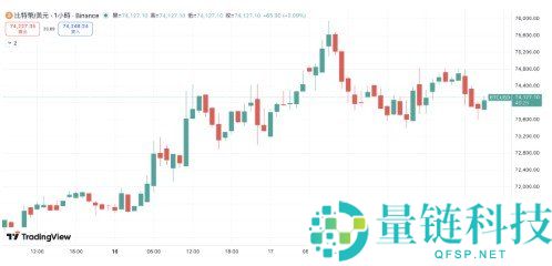 联准会决议前市场观望：比特币涨势暂歇、投资人等待鲍威尔表态