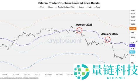 涨势遇阻？比特币反弹恐在7.5万至8.5万美元遭遇阻力