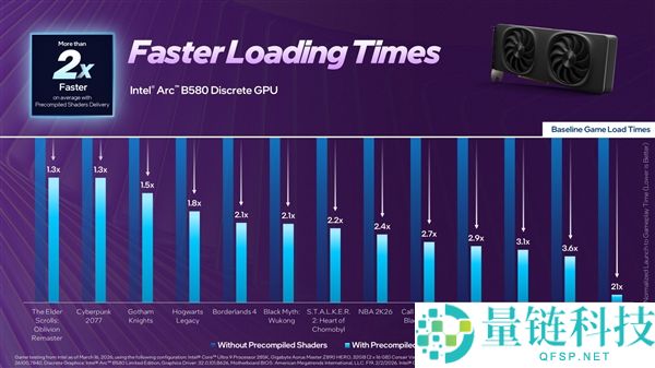 Intel显卡驱动重磅更新：游戏载入加快37倍,