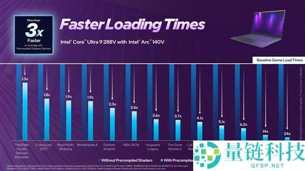 Intel显卡驱动重磅更新：游戏载入加快37倍,