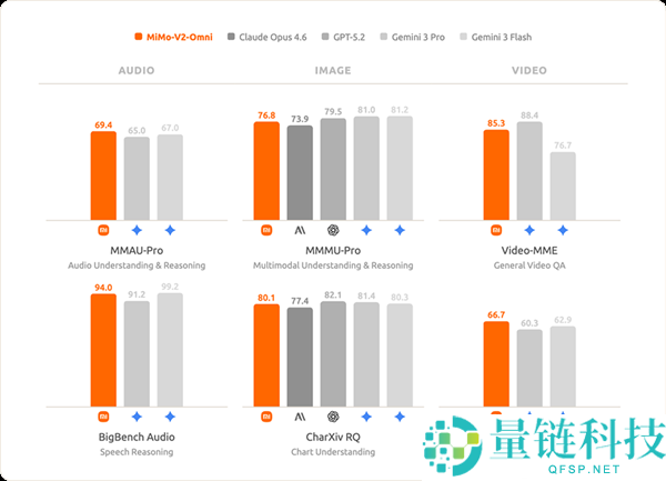 小米发布Xiaomi MiMo-V2-Omni全模态基座模子,能看、能听、能脱手