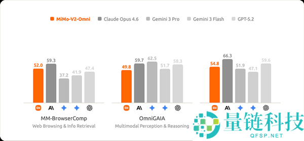 小米发布Xiaomi MiMo-V2-Omni全模态基座模子,能看、能听、能脱手