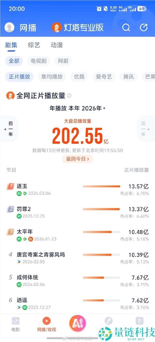 一连8天破亿 《逐玉》夺2026年播放量第一