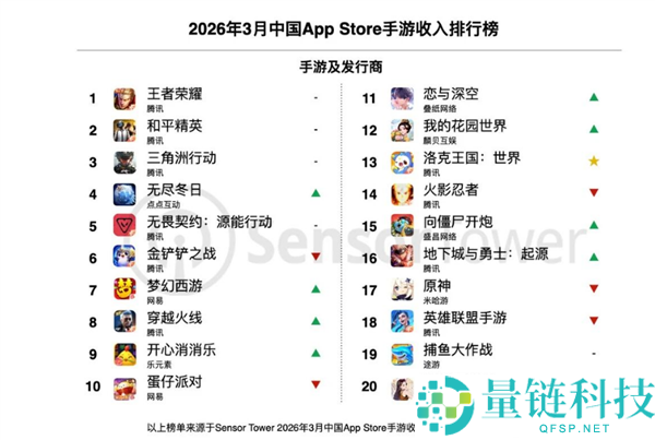 腾讯经典 IP 续作《洛克王国：世界》上线首周狂揽 1300 万美元
