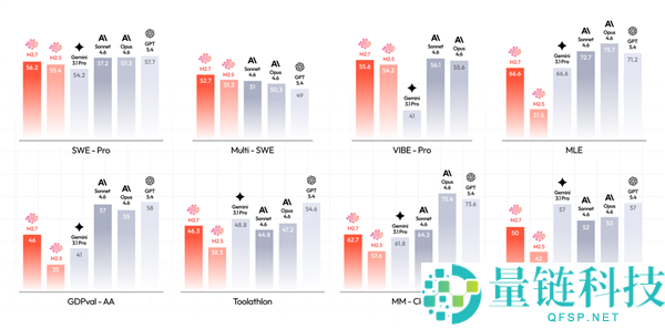 国产大模型新突破：MiniMax 2.7 本周开源，超低成本 Token 来袭