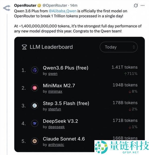 阿里千问 3.6-Plus 发布 1 天登顶 OpenRouter 榜首，刷新全球纪录