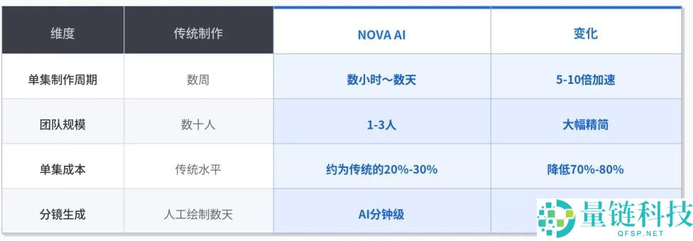 山海星斗短剧揭秘:如何用 NOVA AI 打造高效「一人剧组」?