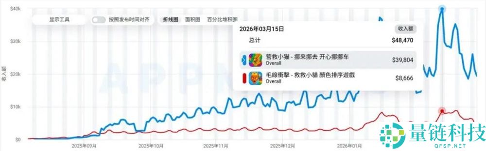 “拆毛线”救猫月入千万：国内混休团队成功突围