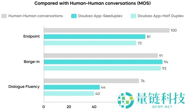 字节跳动发布全双工语音大模型 Seed-UX：豆包率先接入，实现通话边听边讲