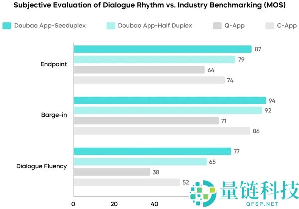 字节跳动发布全双工语音大模型 Seed-UX：豆包率先接入，实现通话边听边讲