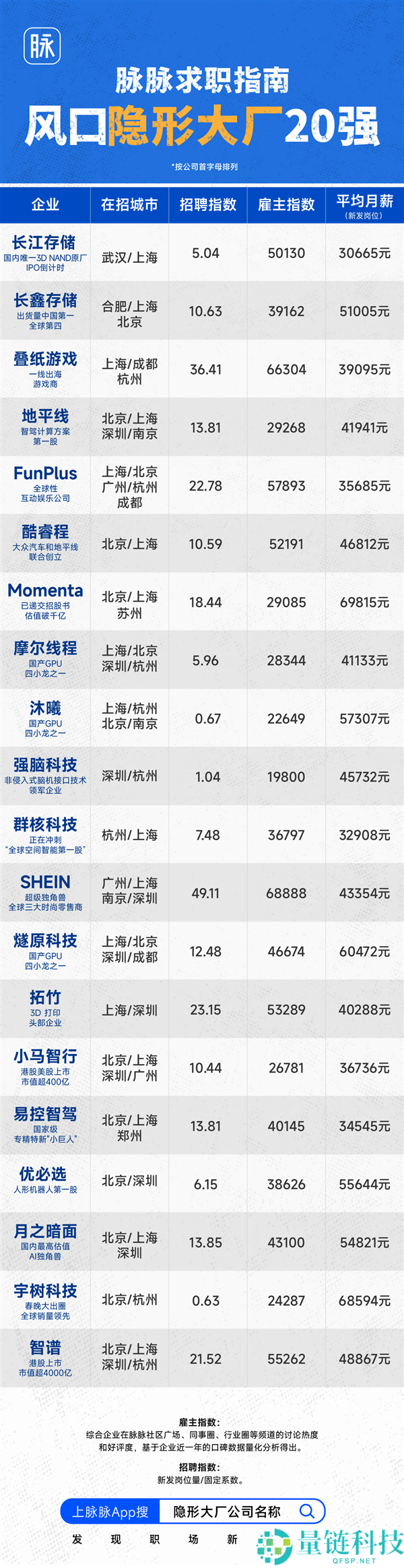眽眽发布 80 家隐形大厂名单：平均月薪近 7 万，口碑与薪资双优