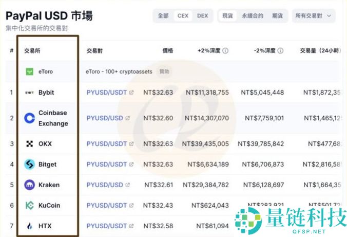 PayPal推出的稳定币PYUSD是什么？优缺点有哪些？PYUSD币购买教程