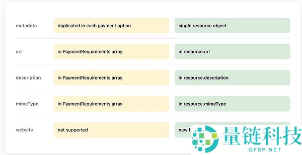 x402 v2版本介绍:有哪些变化?一文详解x402 v2版本的架构改进