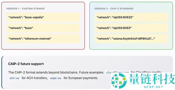 x402 v2版本介绍:有哪些变化?一文详解x402 v2版本的架构改进