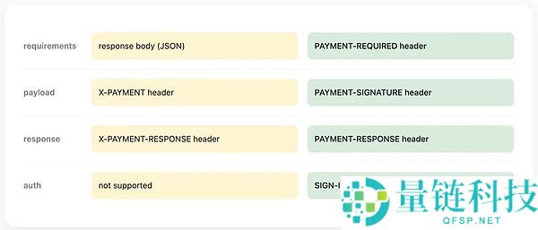 x402 v2版本介绍:有哪些变化?一文详解x402 v2版本的架构改进