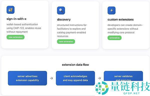 x402 v2版本介绍:有哪些变化?一文详解x402 v2版本的架构改进