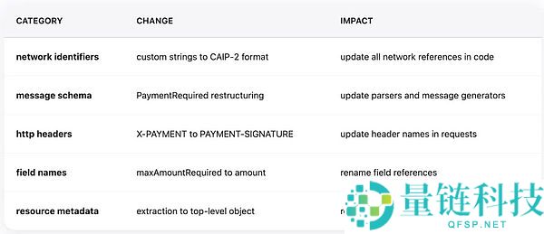 x402 v2版本介绍:有哪些变化?一文详解x402 v2版本的架构改进