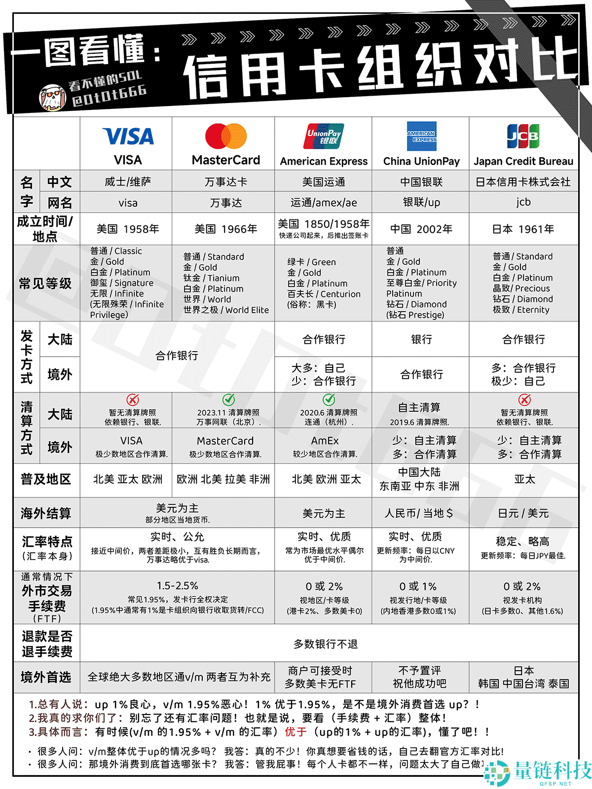 VISA、万事达、美国运通、银联、JCB，这五大信用卡组织区别介绍