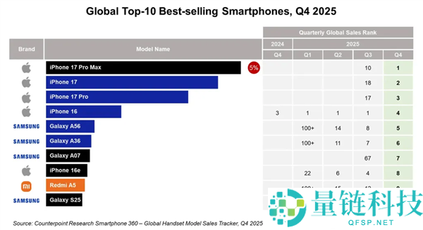 全球手机销量前十榜单：苹果独占半壁江山，iPhone 17 Pro Max 成爆款