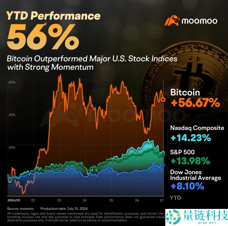 美联储降息对比特币涨还是跌?为什么降息会影响比特币价格呢?