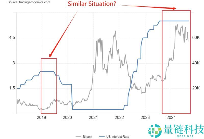 美联储降息对比特币涨还是跌？为什么降息会影响比特币价格呢？