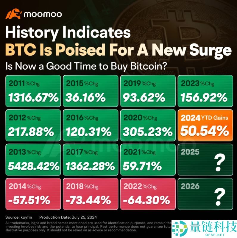 美联储降息对比特币涨还是跌?为什么降息会影响比特币价格呢?