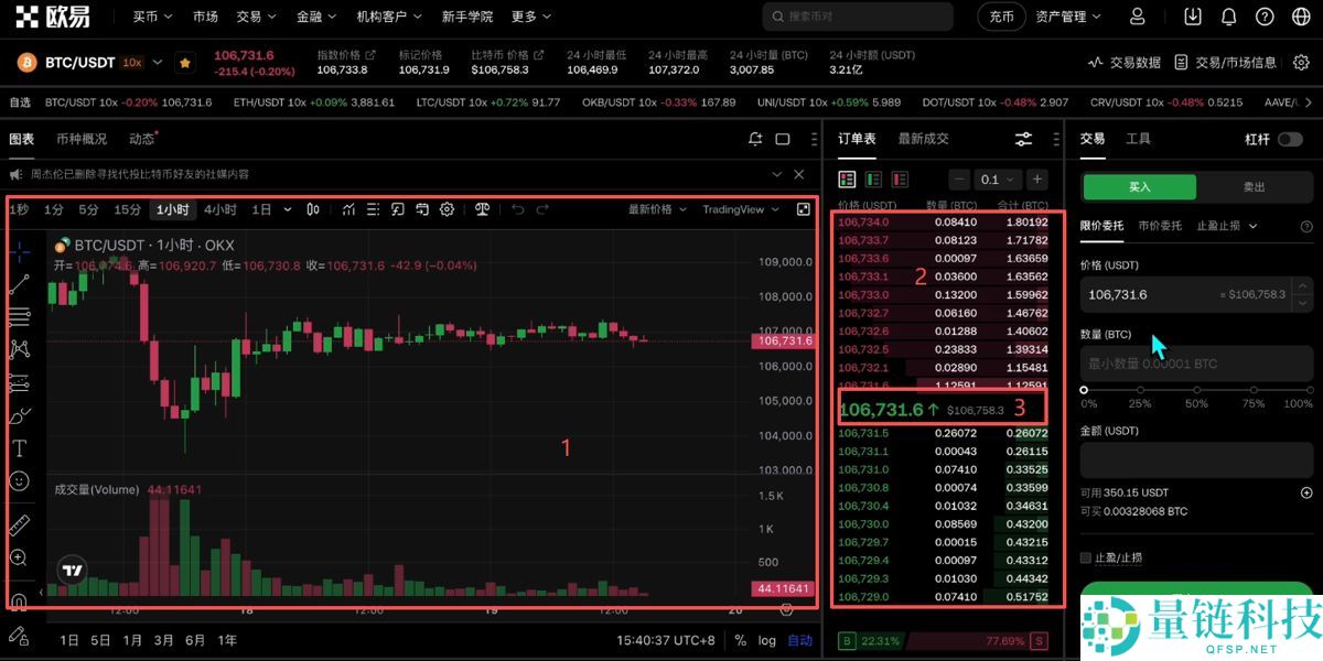 美联储降息对比特币涨还是跌?为什么降息会影响比特币价格呢?