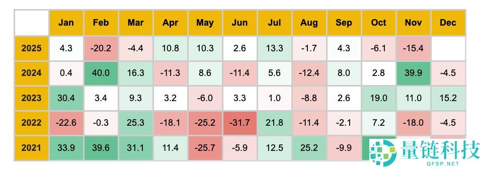 12月加密货币关键趋势研究:11月加密市场表现如何?12月将解锁哪些代币?