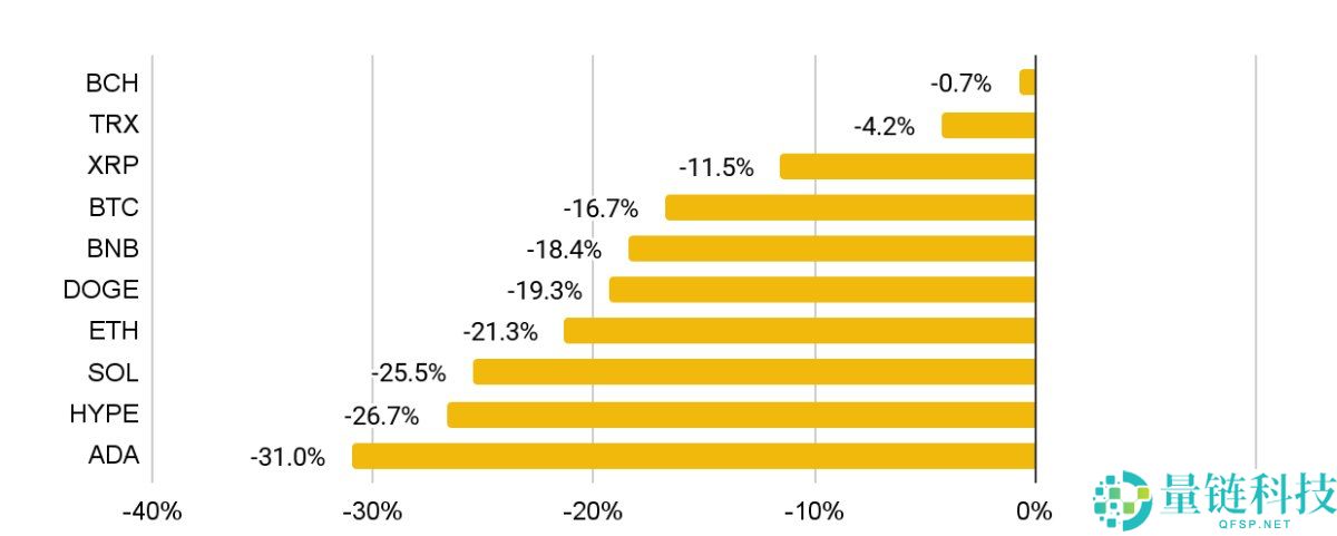 12月加密货币关键趋势研究:11月加密市场表现如何?12月将解锁哪些代币?