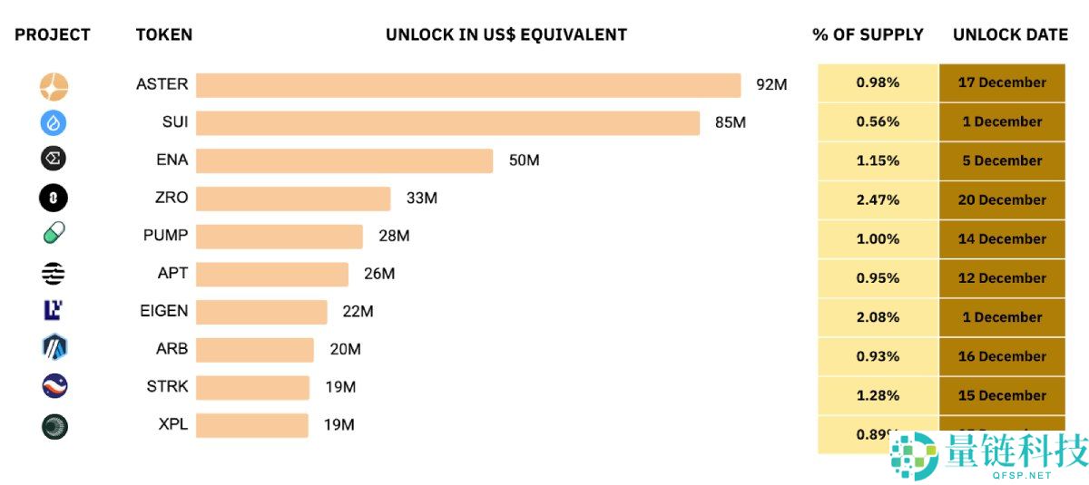 12月加密货币关键趋势研究:11月加密市场表现如何?12月将解锁哪些代币?