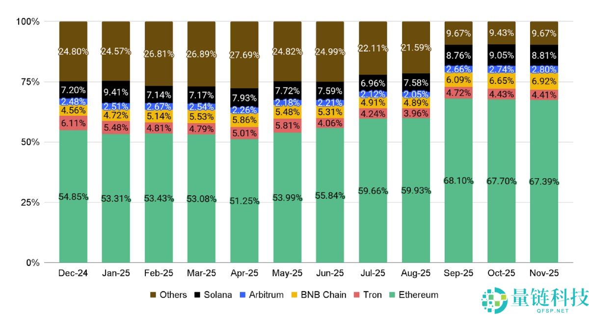 12月加密货币关键趋势研究:11月加密市场表现如何?12月将解锁哪些代币?