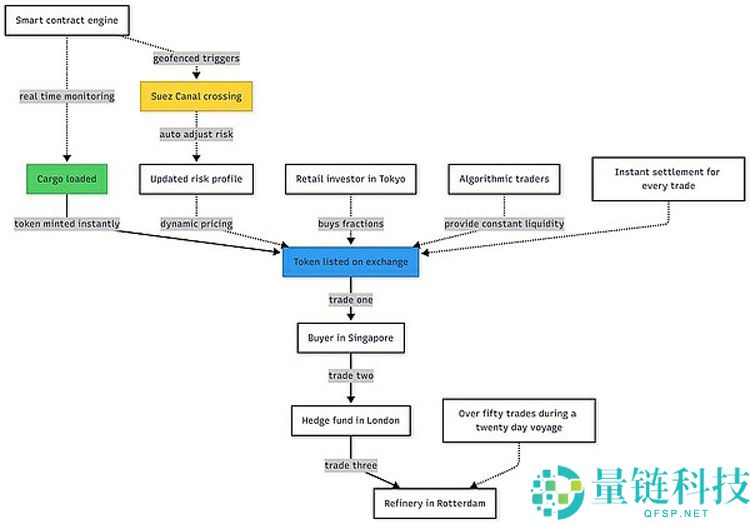 一文了解16万亿美元的革命:代币化如何改写全球贸易