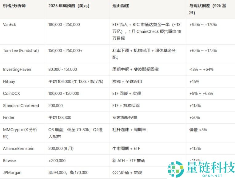 2025年比特币(BTC)市场预测大盘点详细分析:机构为何集体翻车