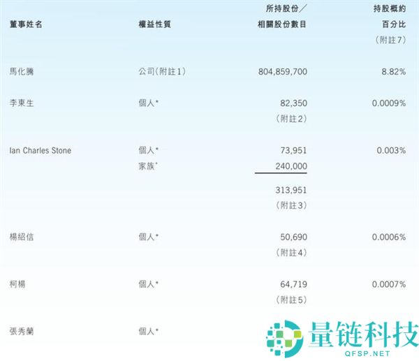 腾讯最新股权结构曝光：马化腾持股升至 8.8% 获派息 42 亿港元