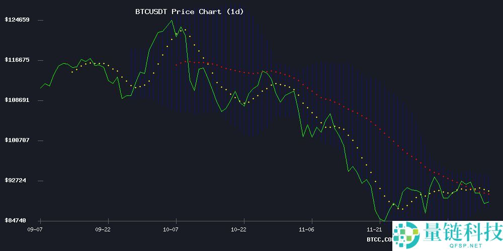 BTC价格预测：90,000 USDT的技术与基本面之争