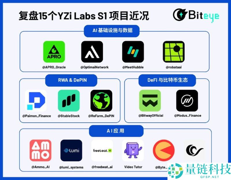 YZi Labs S1中15个宝藏项目复盘:最新进展如何?一文速览