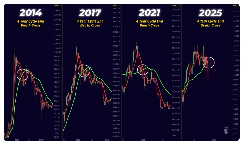 么是比特币死亡交叉？为什么在当前市场中如此重要？如何影响市场趋势？