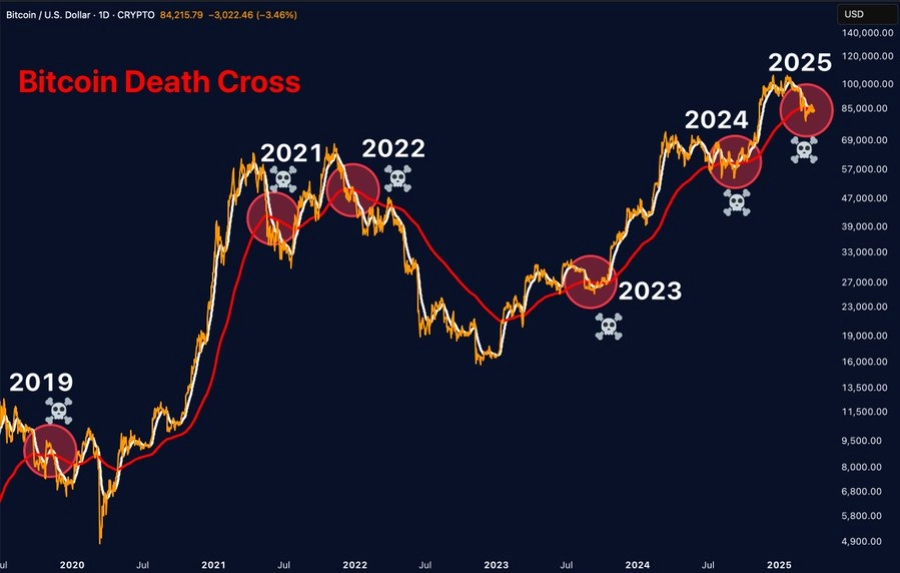 么是比特币死亡交叉？为什么在当前市场中如此重要？如何影响市场趋势？