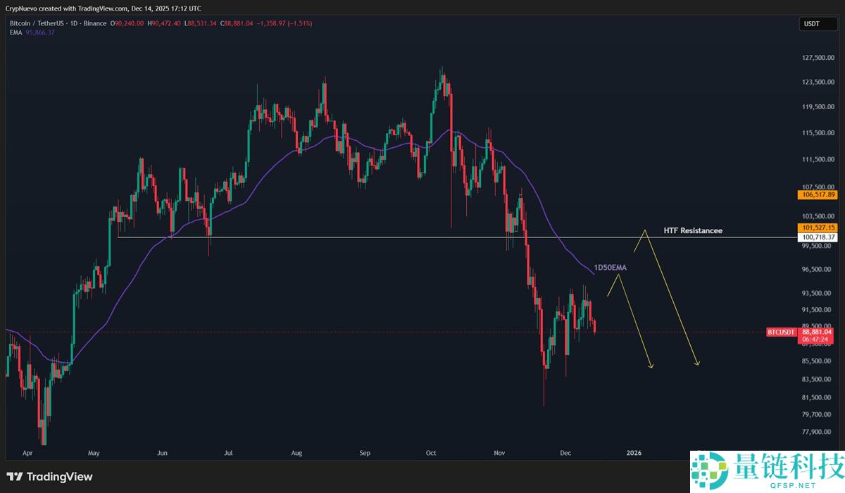 一文了解比特币（BTC）跌破9万美元大关，熊市来袭？本周比特币五大看点