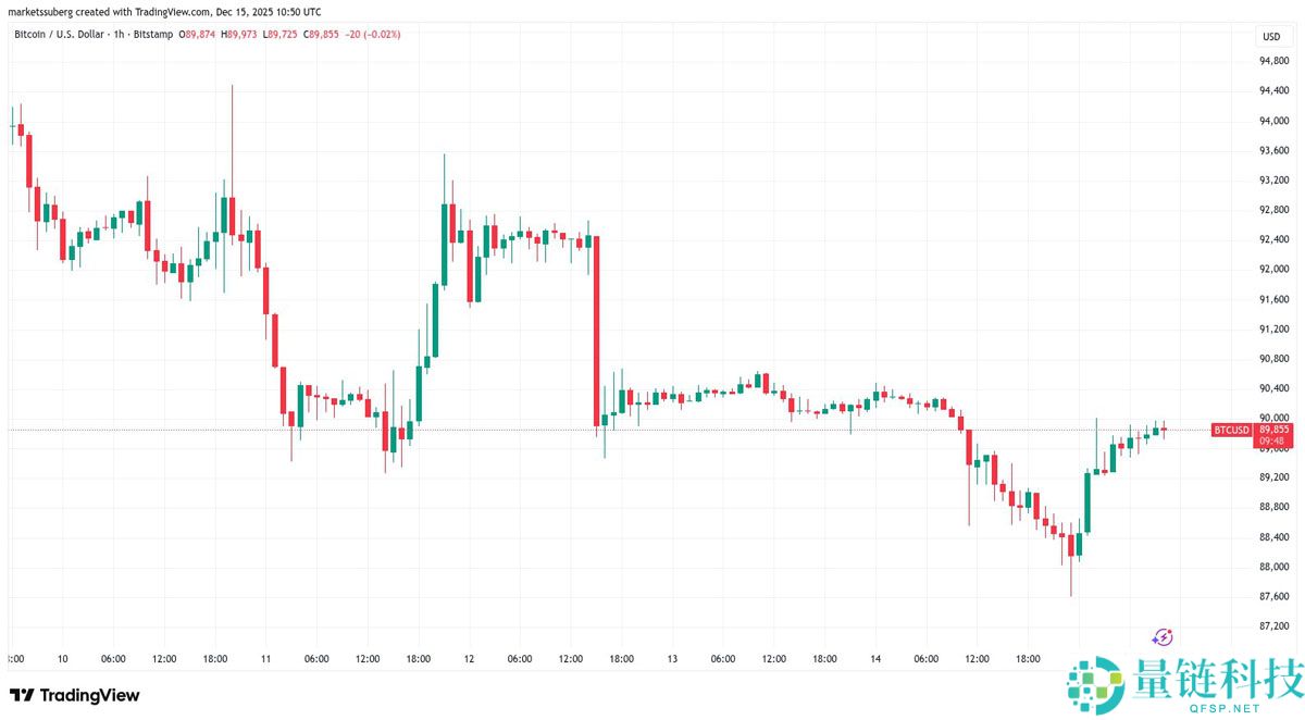 一文了解比特币（BTC）跌破9万美元大关，熊市来袭？本周比特币五大看点