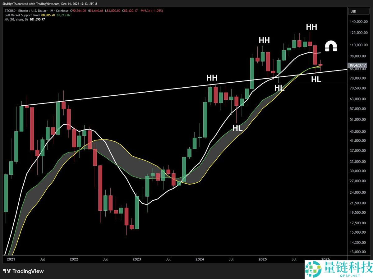一文了解比特币（BTC）跌破9万美元大关，熊市来袭？本周比特币五大看点