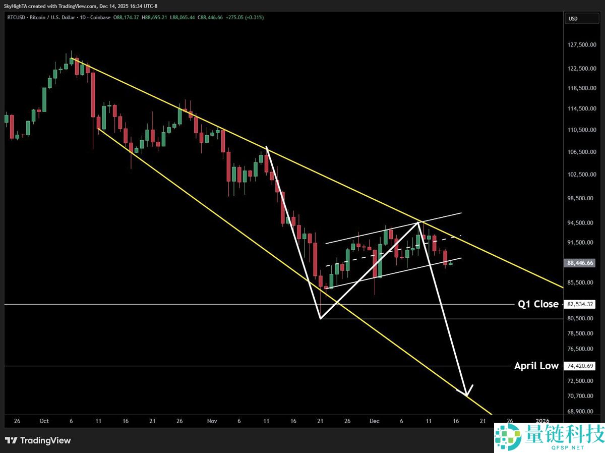 一文了解比特币（BTC）跌破9万美元大关，熊市来袭？本周比特币五大看点