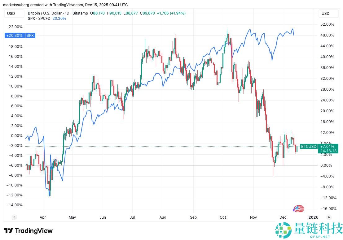 一文了解比特币（BTC）跌破9万美元大关，熊市来袭？本周比特币五大看点