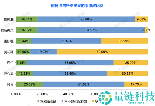 这类坚果被誉为“固态橄榄油”,含油 70% 却值得吃
